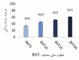 آنالیز فعالیت آنتی اکسیدانی