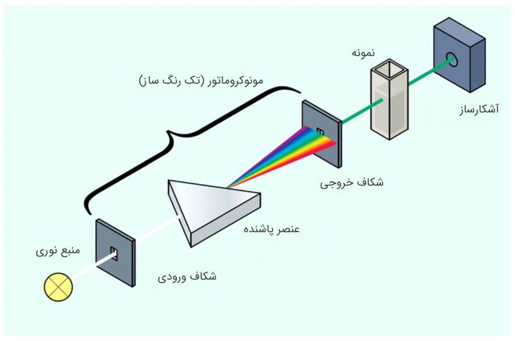 طیف سنجی فرابنفش مرئی