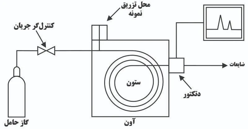 ستون کروماتوگرافی گازی