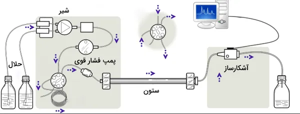 آنالیز HPLC در صنعت داروسازی