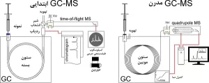 کروماتوگرافی گازی طیف سنج جرمی