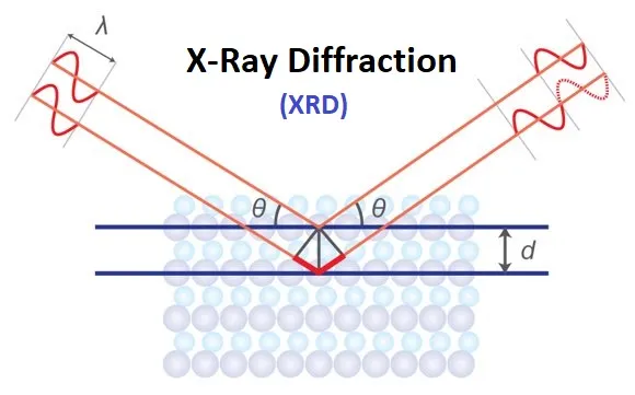 آنالیز XRD