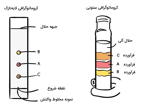 انتخاب بهترین روش آنالیز کروماتوگرافی