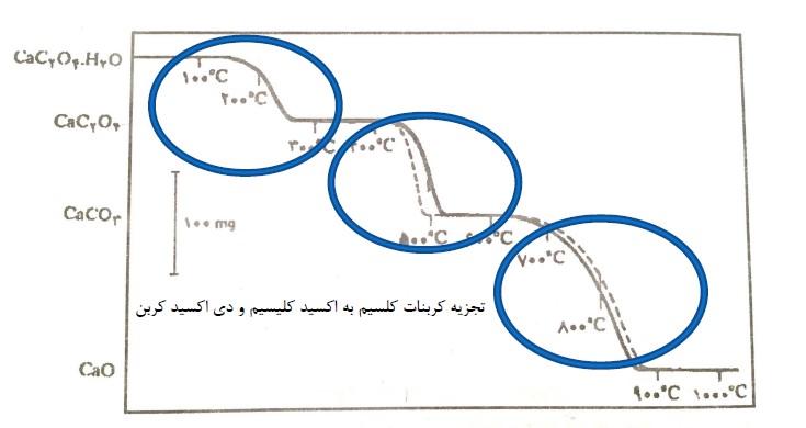 اصول مشخصه‌ یابی از طریق آنالیز حرارتی
