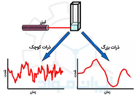 مزایای رقابتی استفاده از DLS برای صنایع غذایی